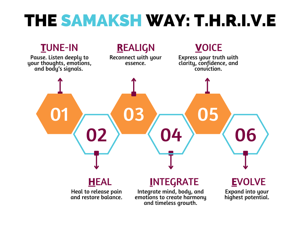 The Samaksh Way Framework - 3Rs: Reflect, Realign, Rise